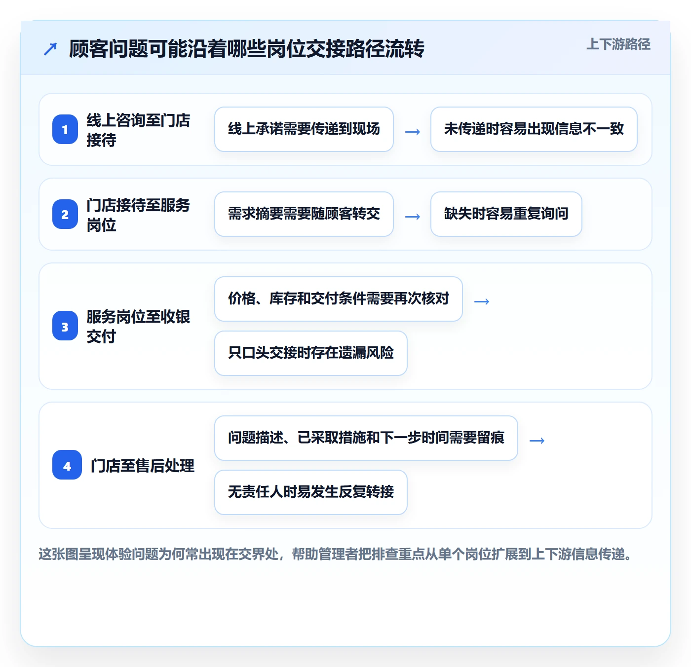 店铺运营管理工作指南：用进阶玩法解决客户体验问题