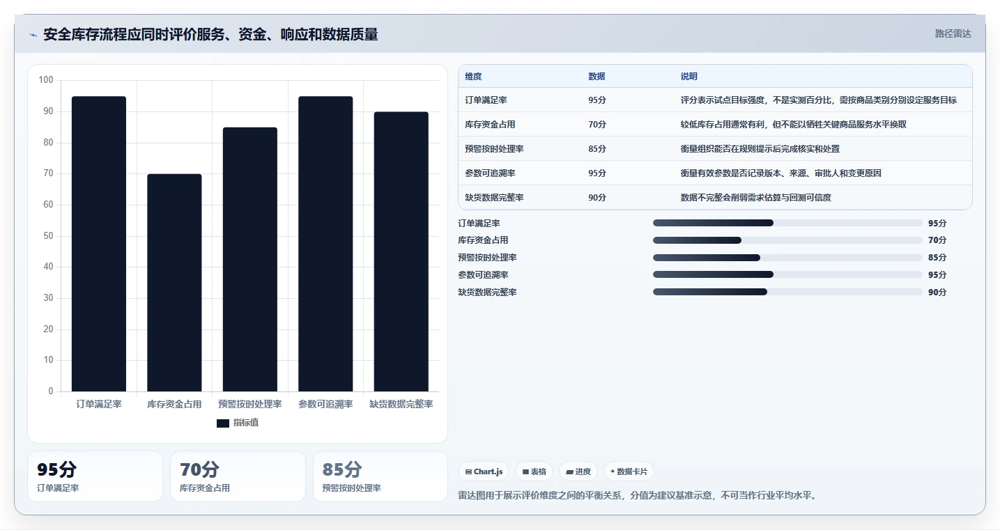 仓库安全库存管理使用技巧：动态调整对应的流程设计方法