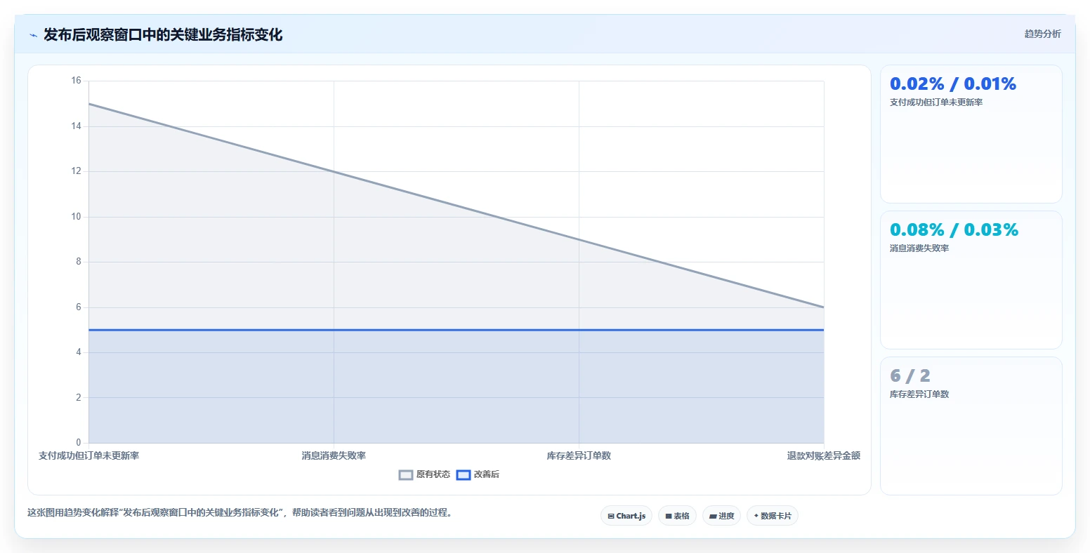 电商系统开发：开发团队复盘框架：上线验收如何定位数据风险