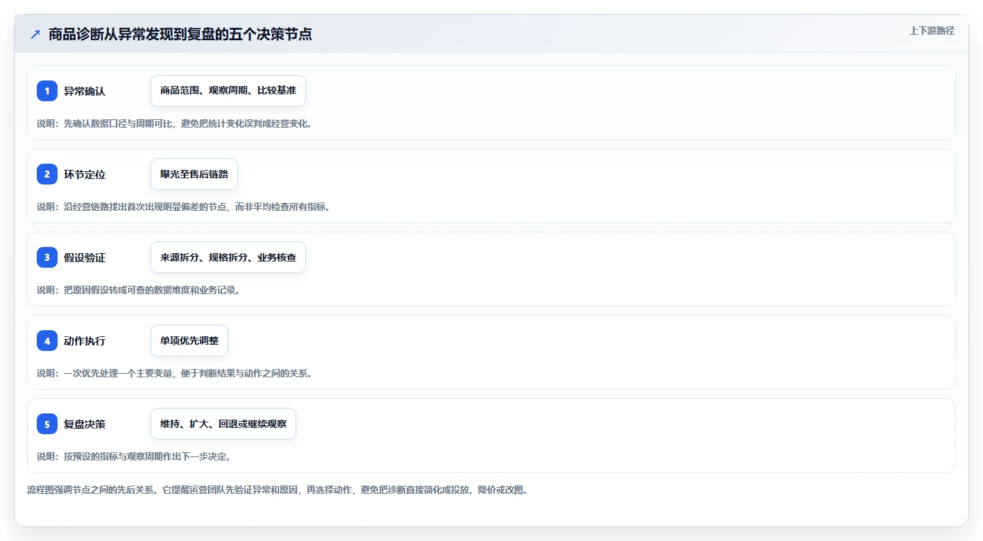 电商数据运营问题诊断：商品分析如何用精细化运营改进