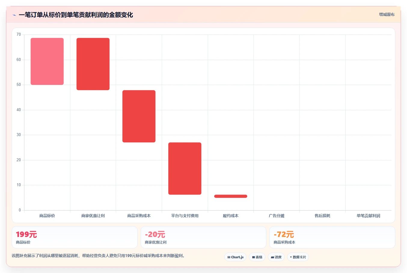 电商利润计算：经营负责人对比指南：不同销售收入方案如何影响改善商品定价