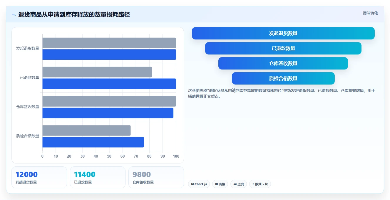 电商仓储管理：财务人员复盘框架：退货处理如何定位缺货频发