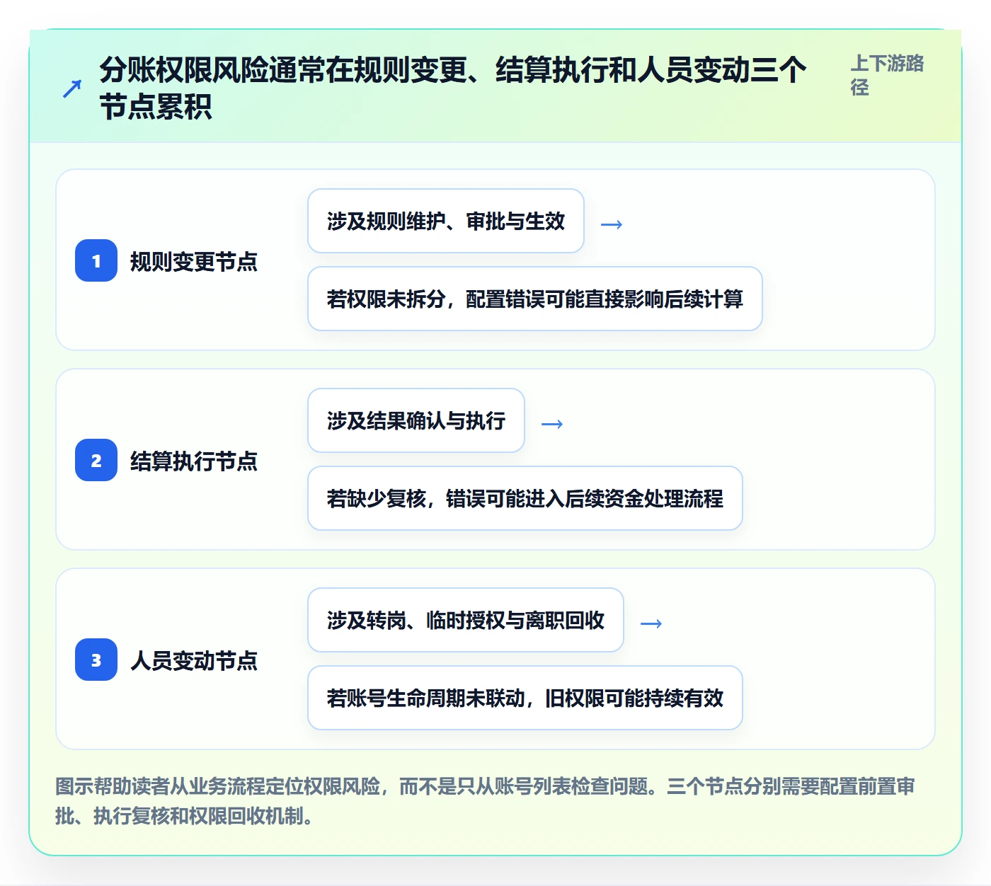 分账系统管理要点：权限风控的日常管理如何设计