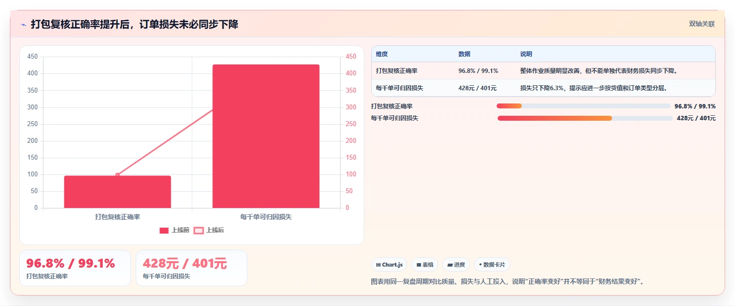 电商仓储管理:财务人员数据版复盘:围绕打包复核提炼下一步动作