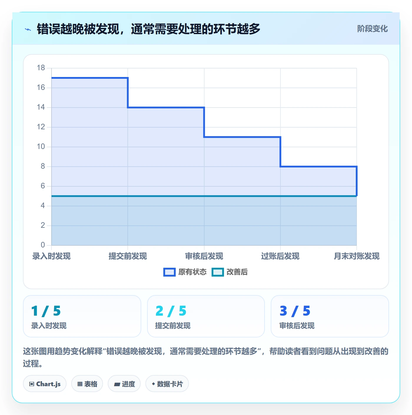 erp数据录入落地清单：单据规范相关的流程设计事项