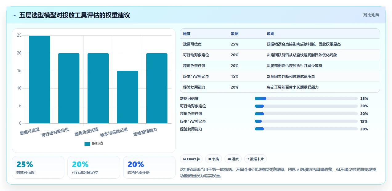 运营工具怎么选？投放优化相关的团队协同判断标准