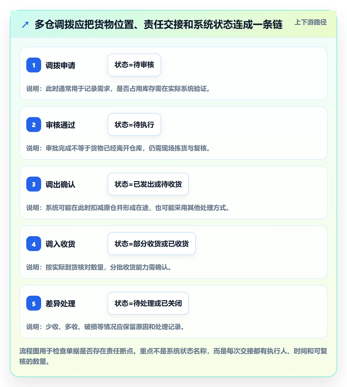 库存管理系统实操教程全解析：重点看懂多仓调拨