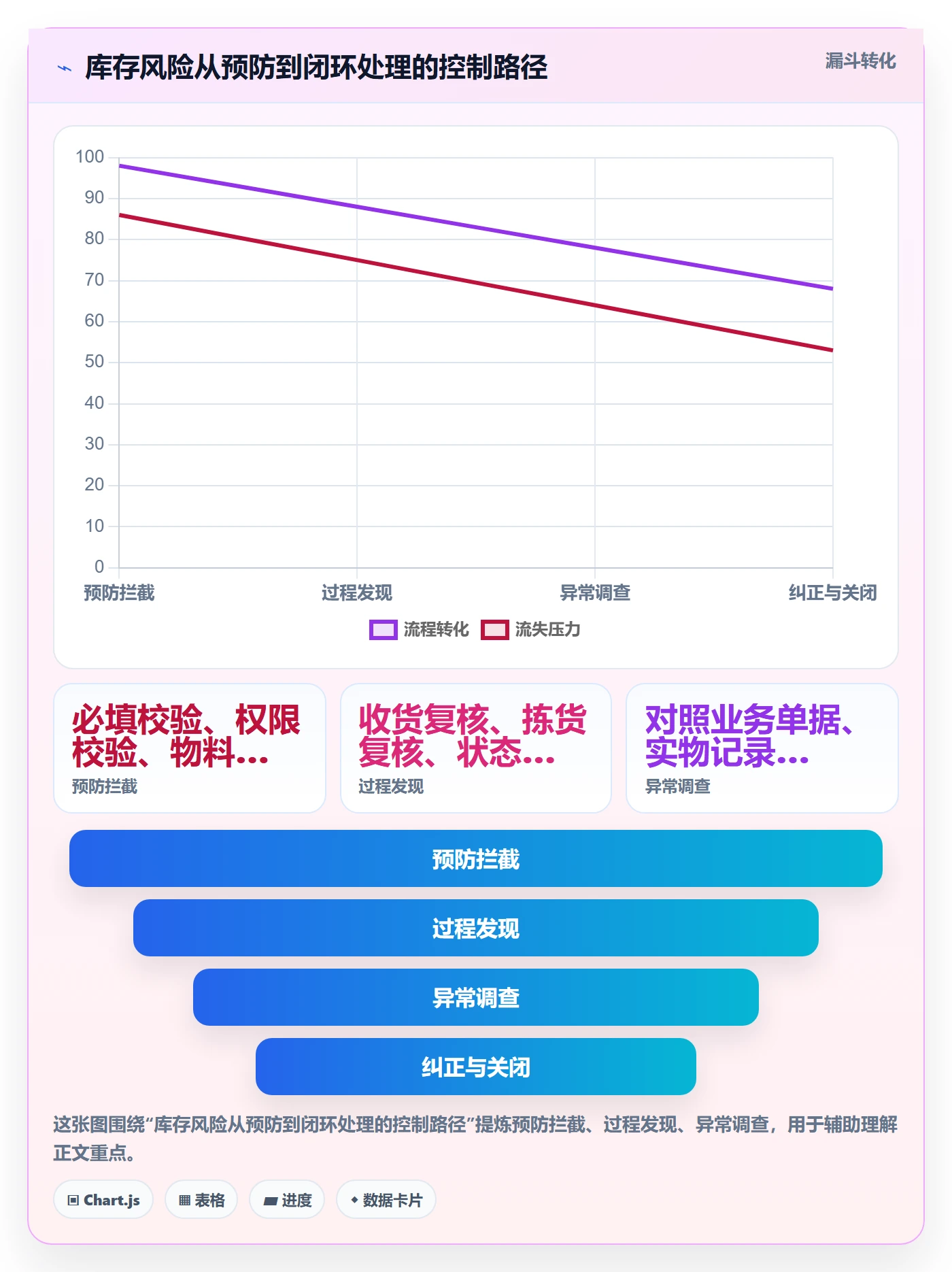 库存管理系统管理模板：围绕出入库流程开展风险排查