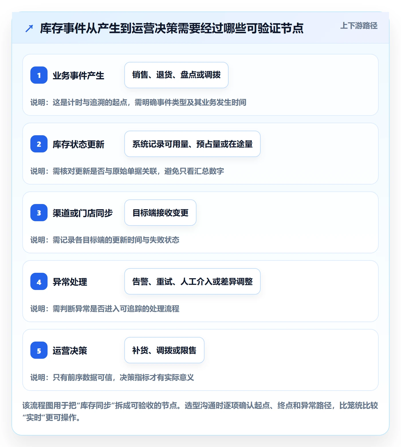店铺运营管理选择标准：库存协同维度如何评估指标体系