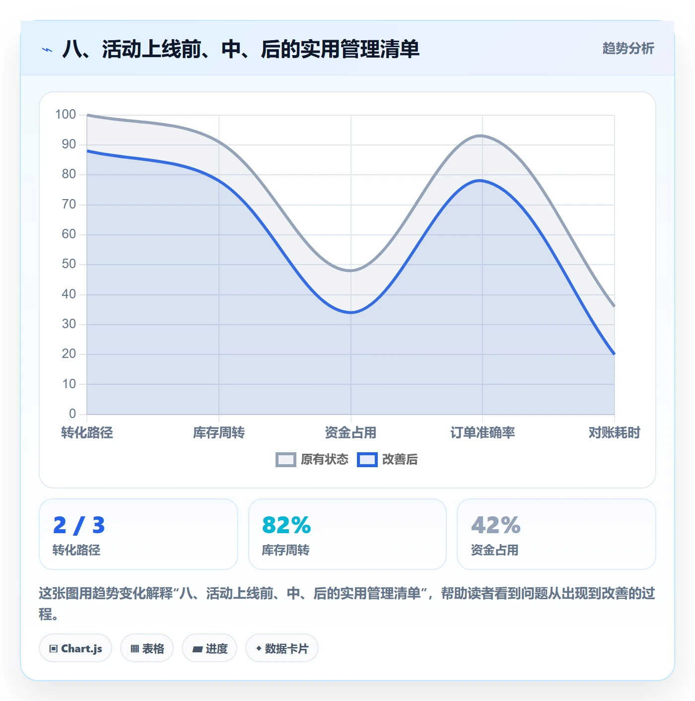 八、活动上线前、中、后的实用管理清单