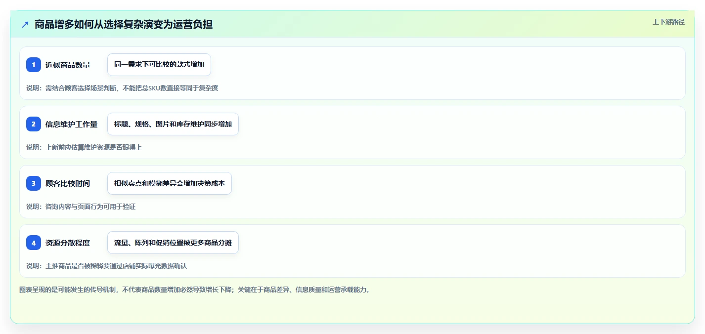如何运营好一个店铺配置指南：商品结构需要哪些增长策略设置