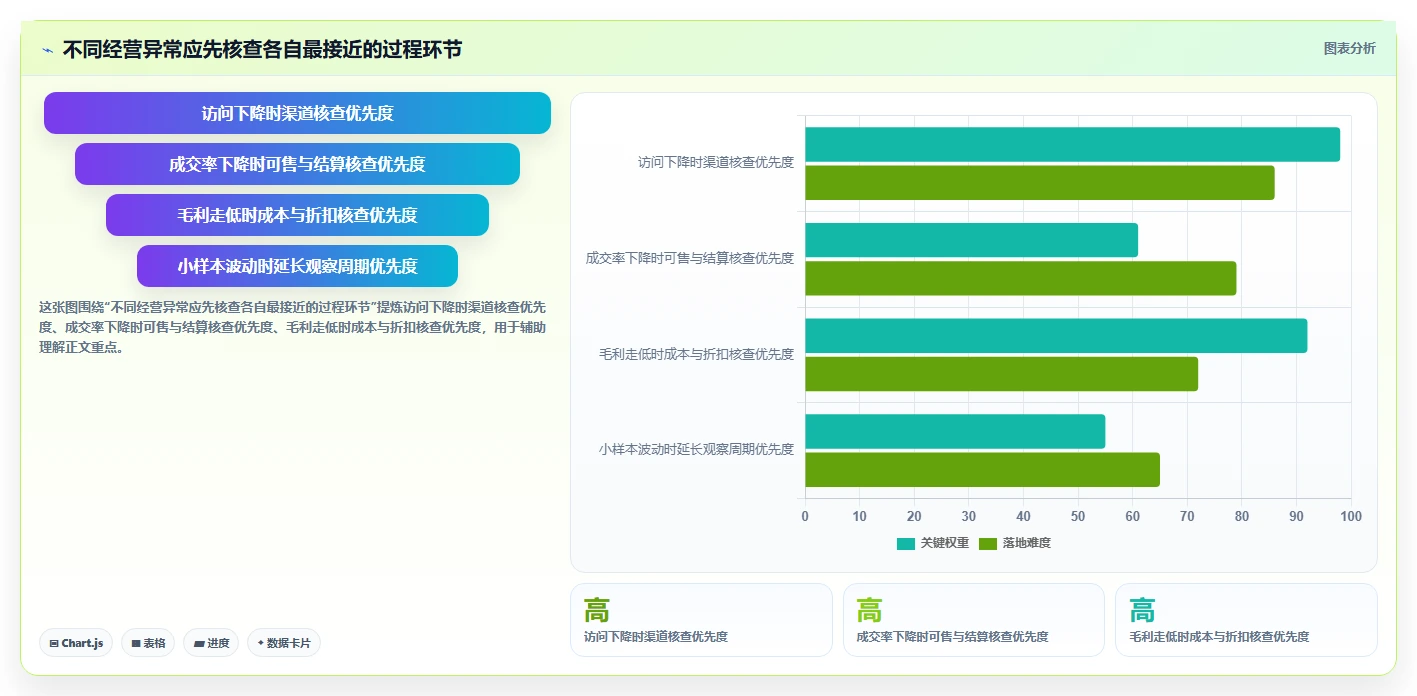 运营数据操作手册：趋势分析对应的中小商家步骤