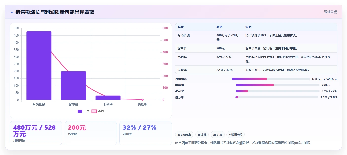 运营管理平台能力清单：多店经营需要覆盖哪些数据看板事项