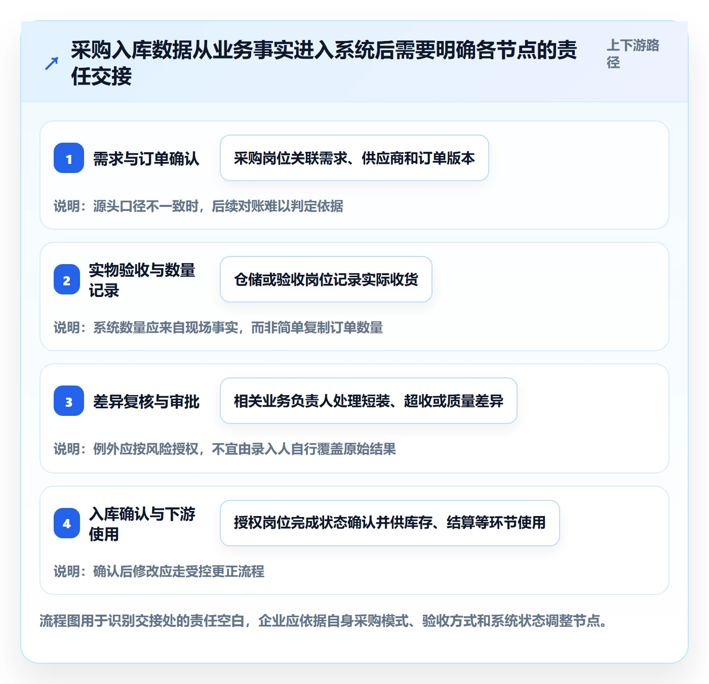 erp数据录入应用思路：围绕权限分工拆解精细化运营