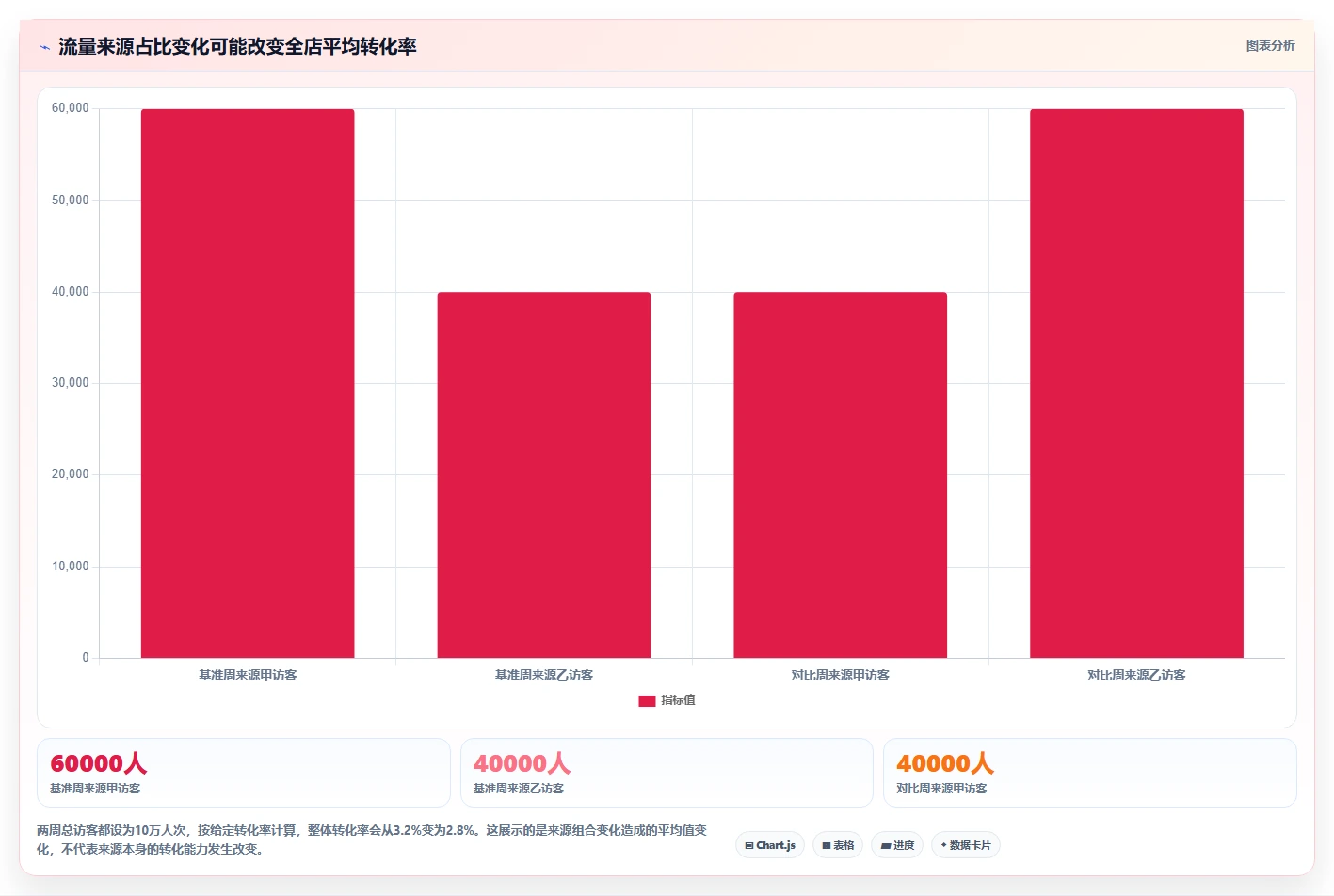 电商数据运营业务拆解：指标拆解为什么影响新手避坑