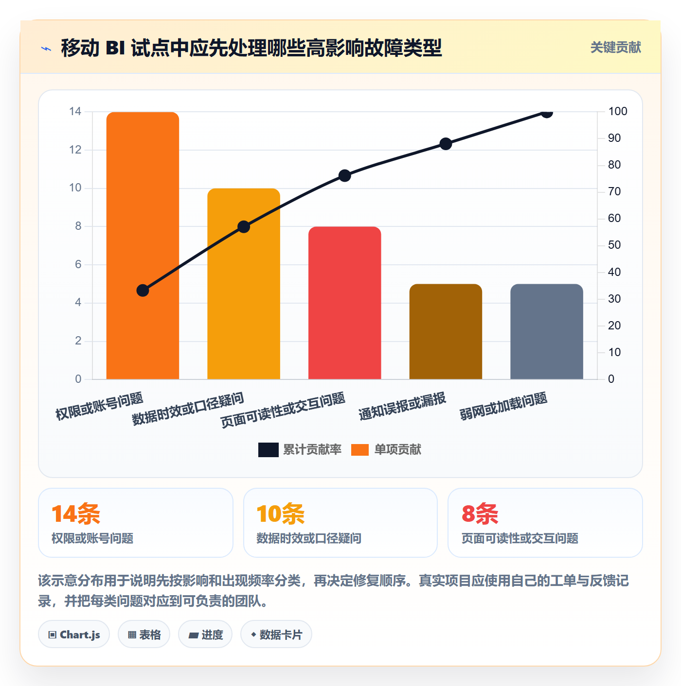 bi 平台配置指南：移动查看需要哪些日常管理设置