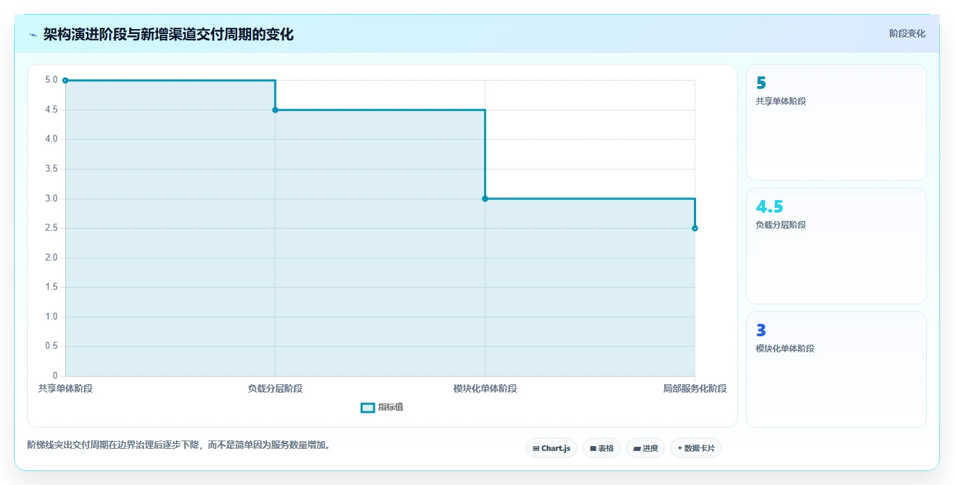 电商系统开发：技术负责人决策指南：面对架构难扩展如何兼顾降低长期成本