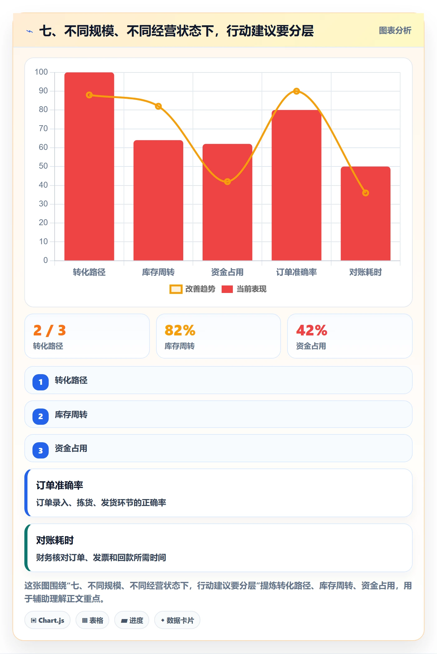 七、不同规模、不同经营状态下，行动建议要分层