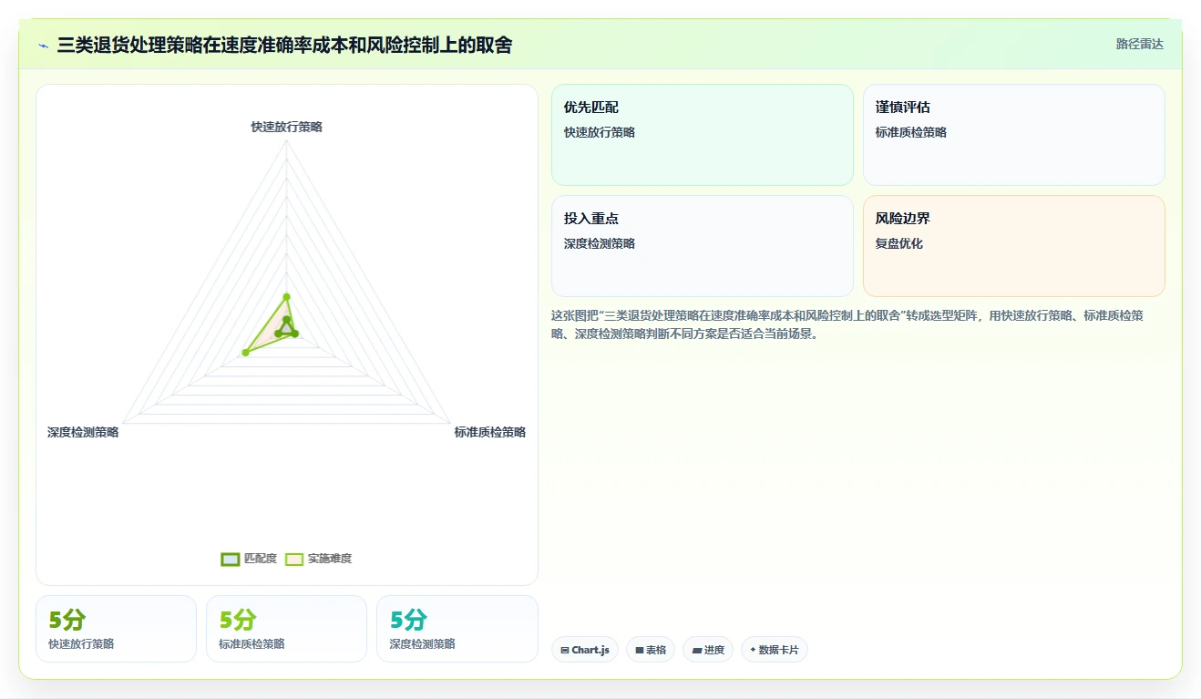 电商仓储管理：供应链负责人案例思路：退货处理怎样优化入库上架