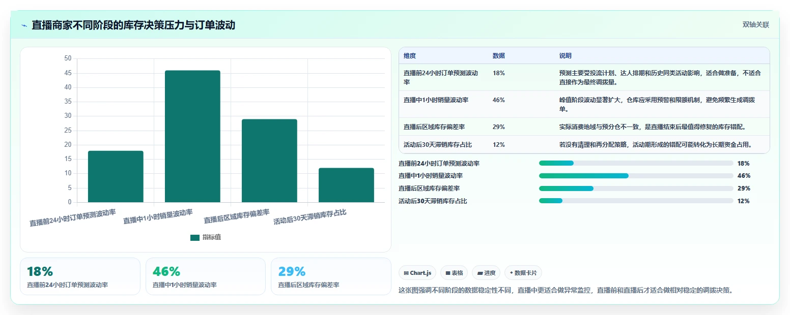 电商仓储管理：直播商家增长版教程：多仓调拨从准备到复盘