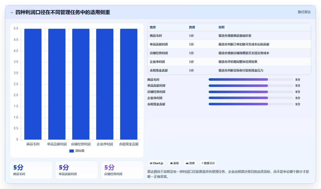 电商利润计算:财务人员成本视角:税费口径如何避免单品利润模糊