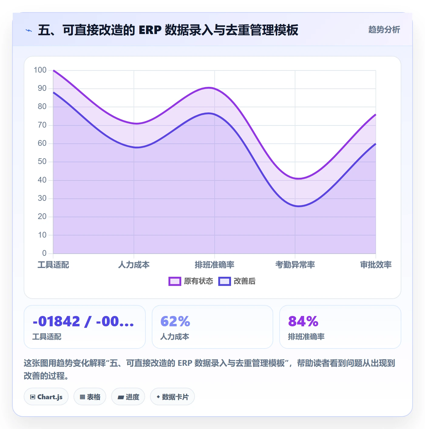 五、可直接改造的 ERP 数据录入与去重管理模板