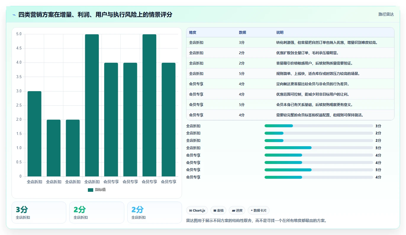 电商管理决策指南：用进阶玩法判断营销活动方案