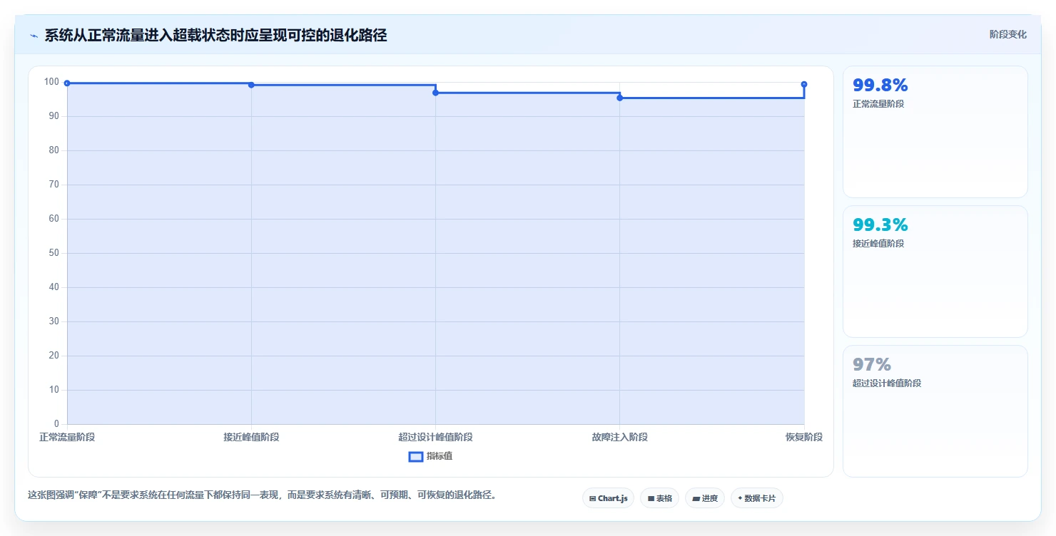 电商系统开发：产品经理评估框架：项目预算是否真正带来保障高峰性能