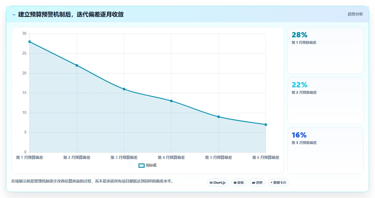 电商系统开发：项目经理最佳实践：长期迭代怎样稳步实现控制开发预算