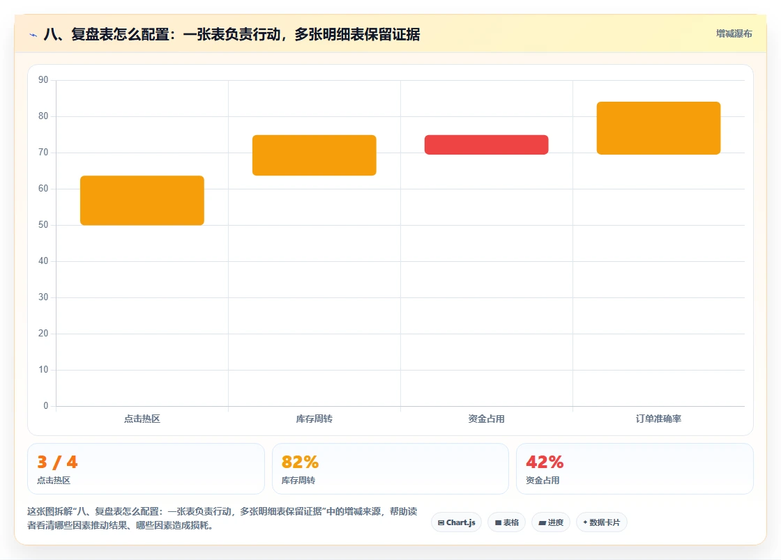 八、复盘表怎么配置：一张表负责行动，多张明细表保留证据