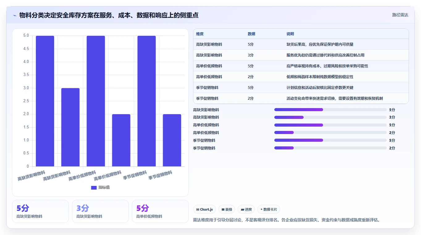 仓库安全库存管理从0到1：动态调整的自动化方案与操作要点