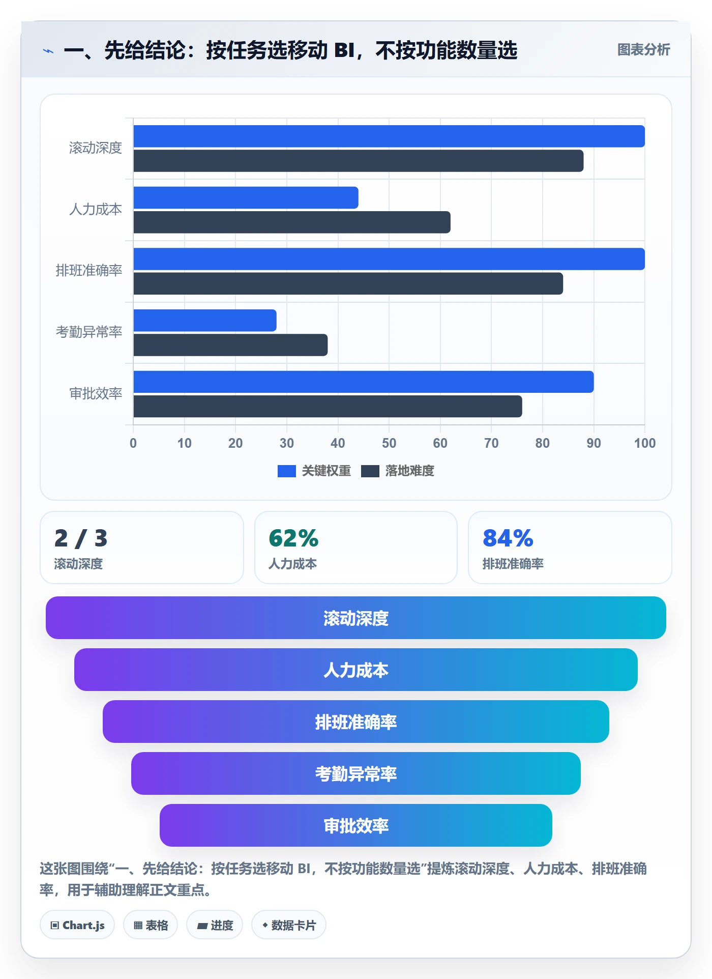 一、先给结论：按任务选移动 BI，不按功能数量选