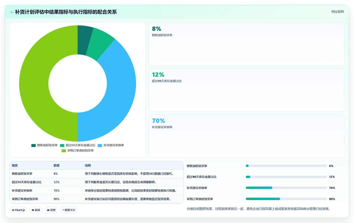 电商库存数据方法：用补货计划支撑指标体系判断