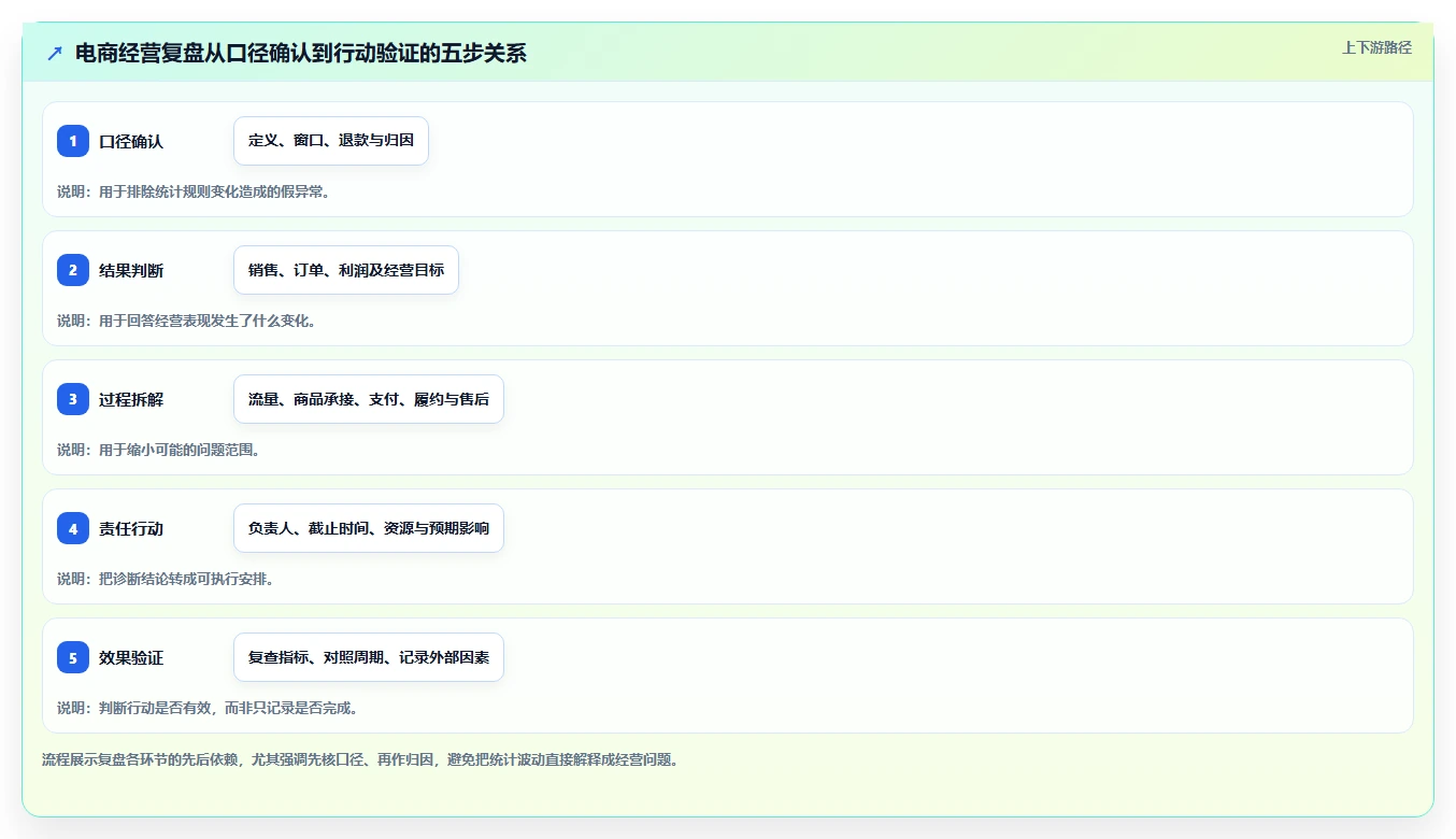电商数据运营选择标准：经营复盘维度如何评估日常管理