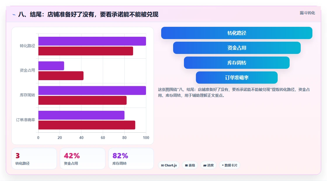八、结尾：店铺准备好了没有，要看承诺能不能被兑现