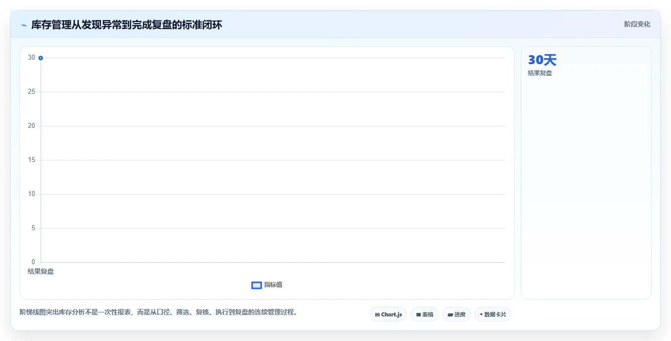 电商库存选择标准：周转天数维度如何评估常见误区