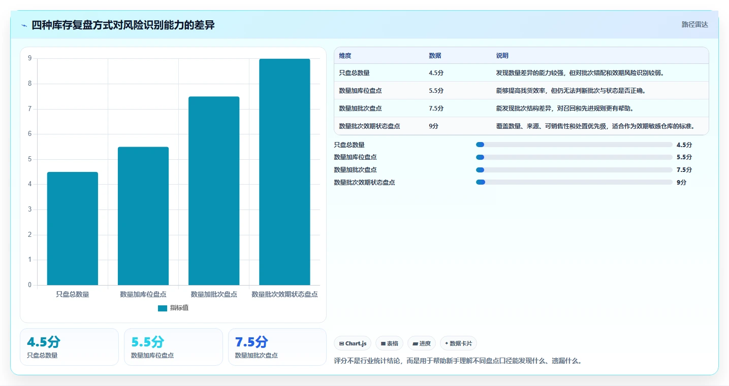 库存出入库：仓库新手进阶版复盘：围绕批次效期提炼下一步动作