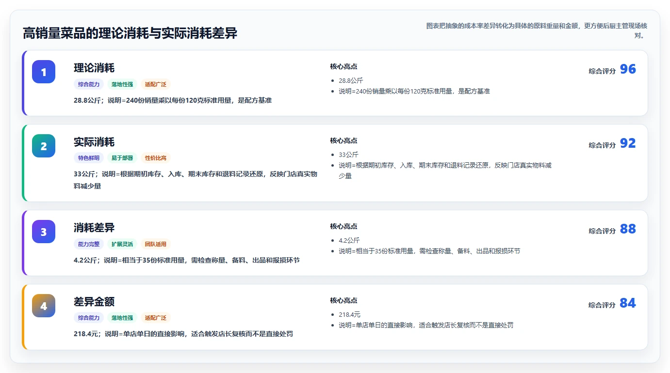 餐饮店报表：区域经理流程图解：营业日报如何减少菜品毛利不清