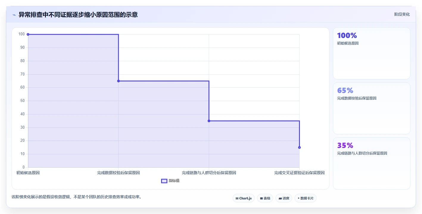 运营数据检查方法：通过异常诊断评估核心功能质量