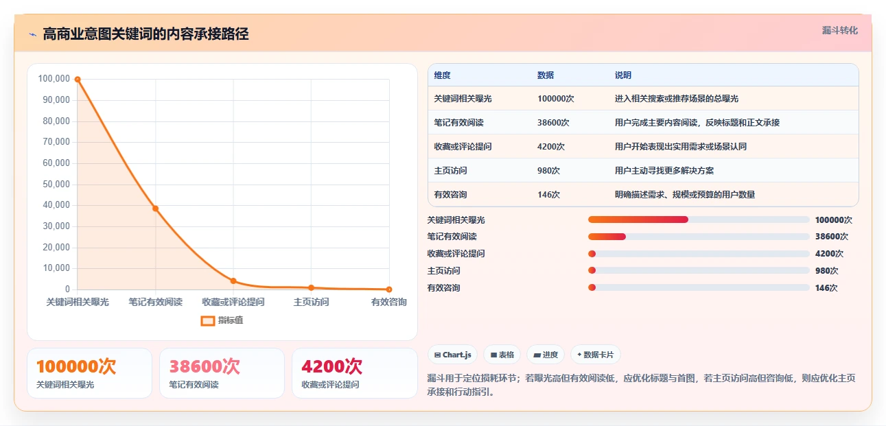 小红书数据分析：创业团队选型思路：爆文复盘应重点评估关键词热度