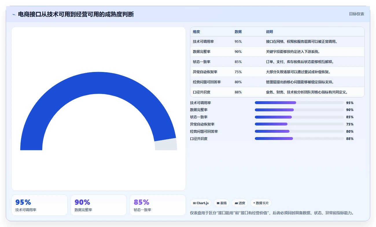 电商系统开发：产品经理老板关心什么：接口开发能否解决业务与技术脱节