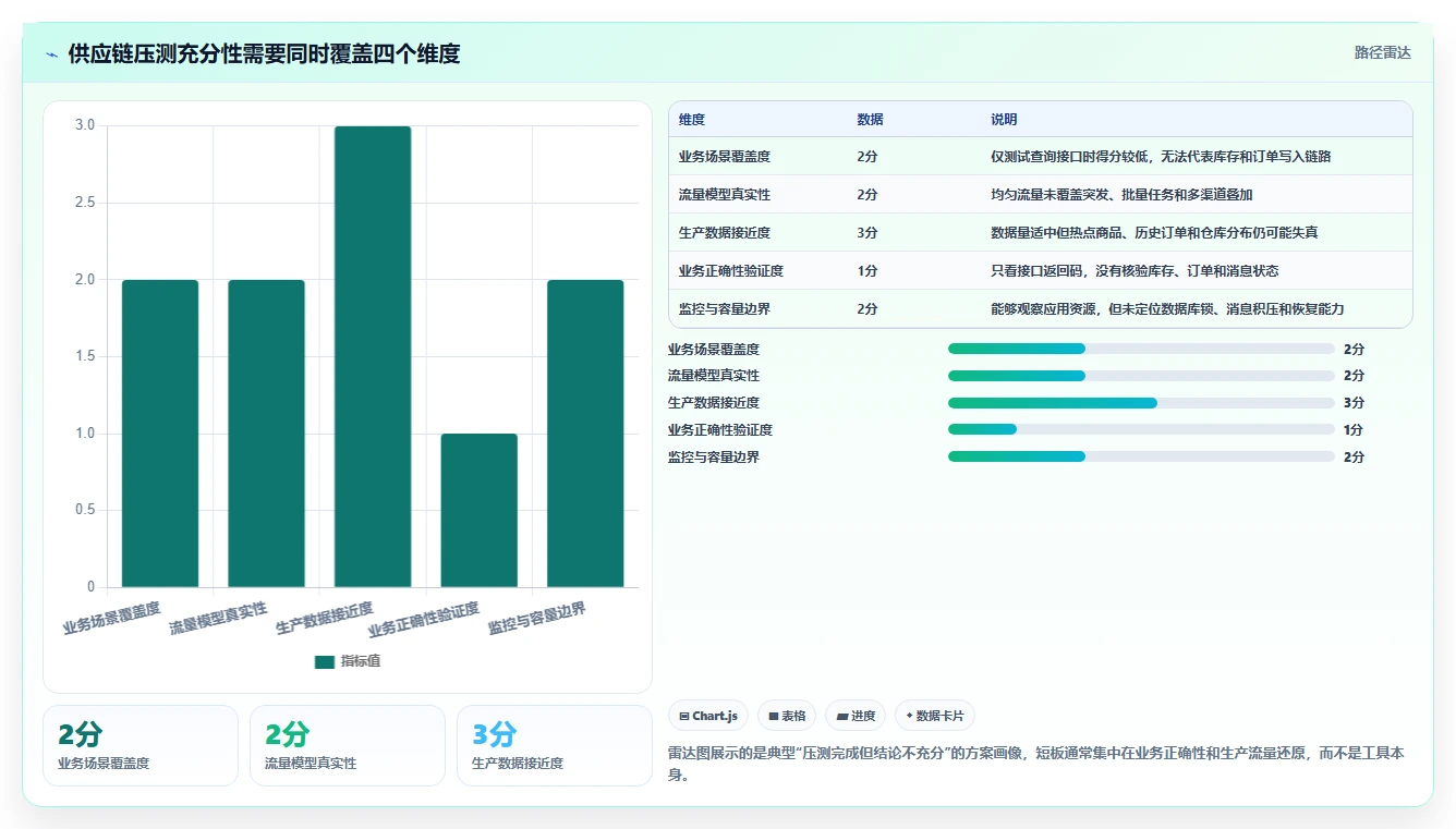 电商系统开发：供应链团队常见误区：性能压测为什么总遇到测试不充分