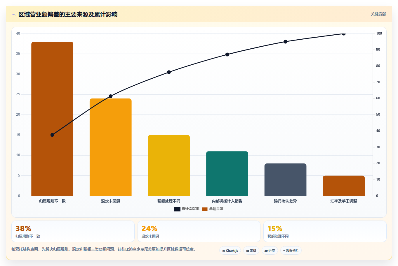 营业额分析：业务负责人数据视角：用区域对比验证统一指标口径