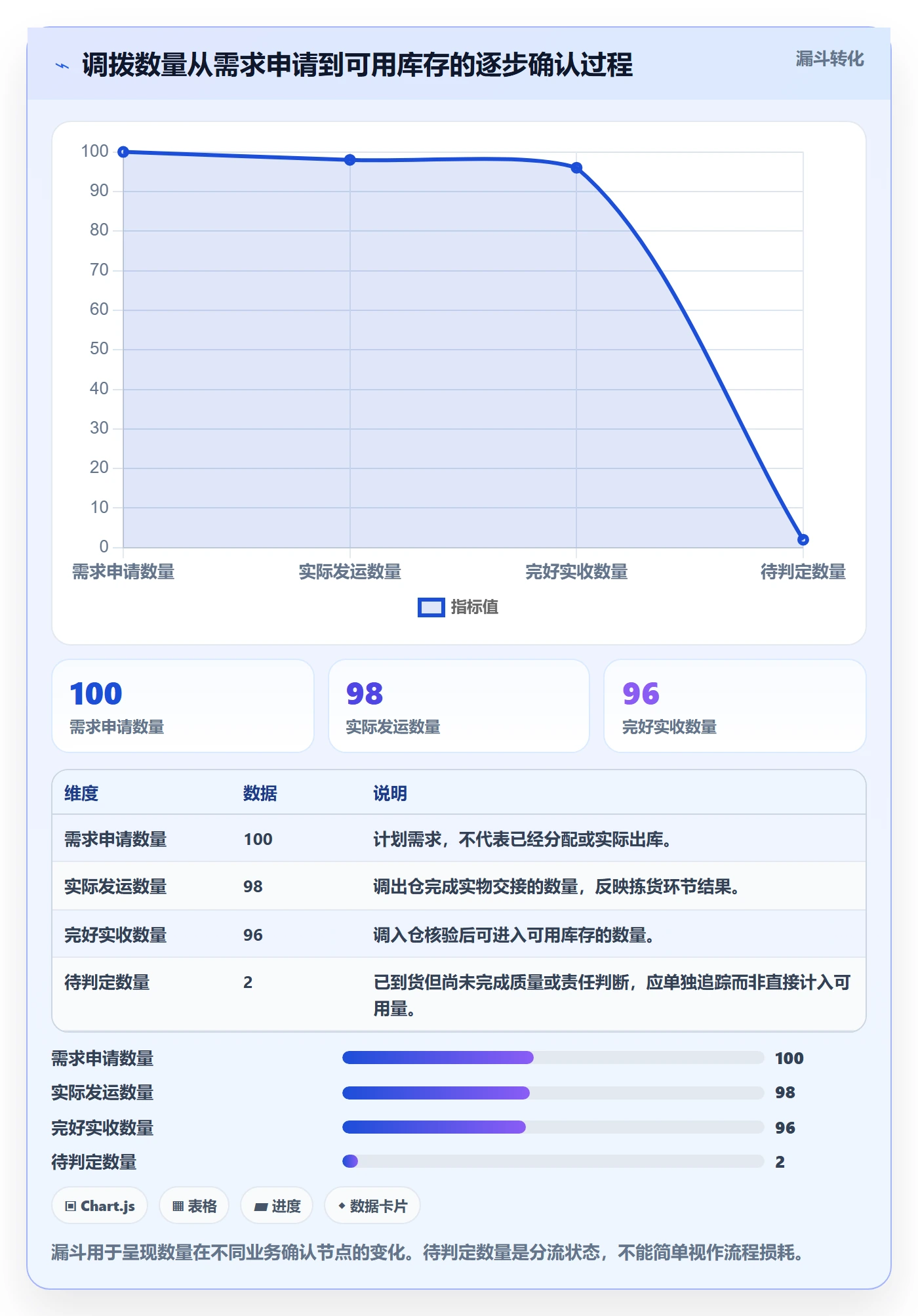 库存管理系统改造重点：从多仓调拨推进流程设计