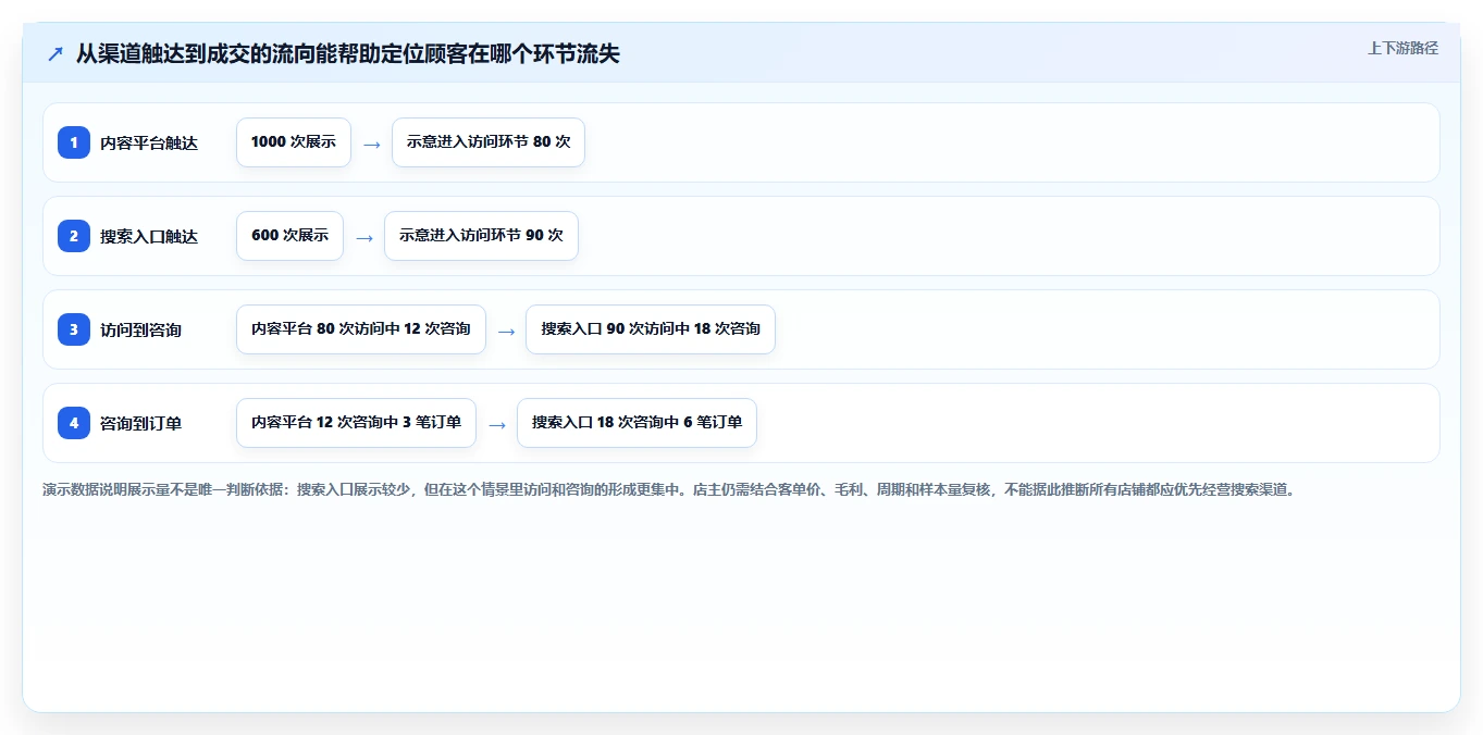 如何运营好一个店铺实用方法：围绕流量获取建立选型方法