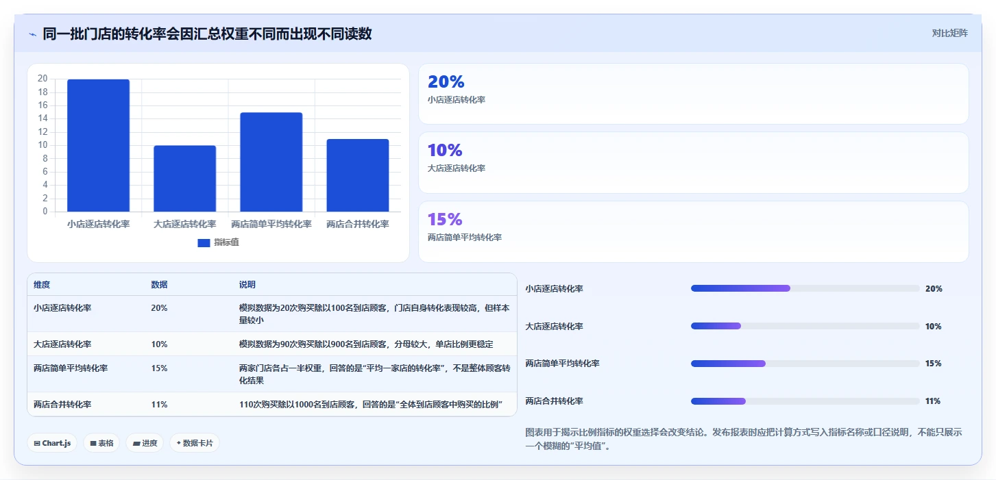 运营数据选择标准：指标口径维度如何评估多店经营