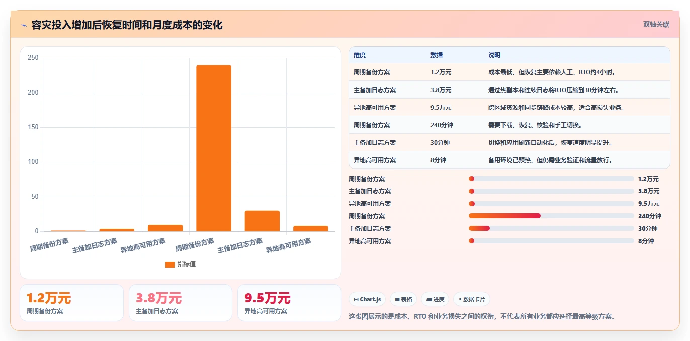 数据库存：后端工程师实操版：容灾恢复的完整方法与步骤