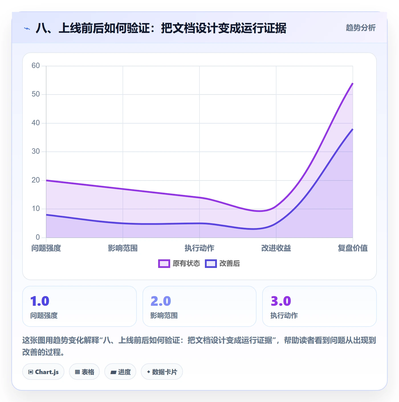 八、上线前后如何验证：把文档设计变成运行证据