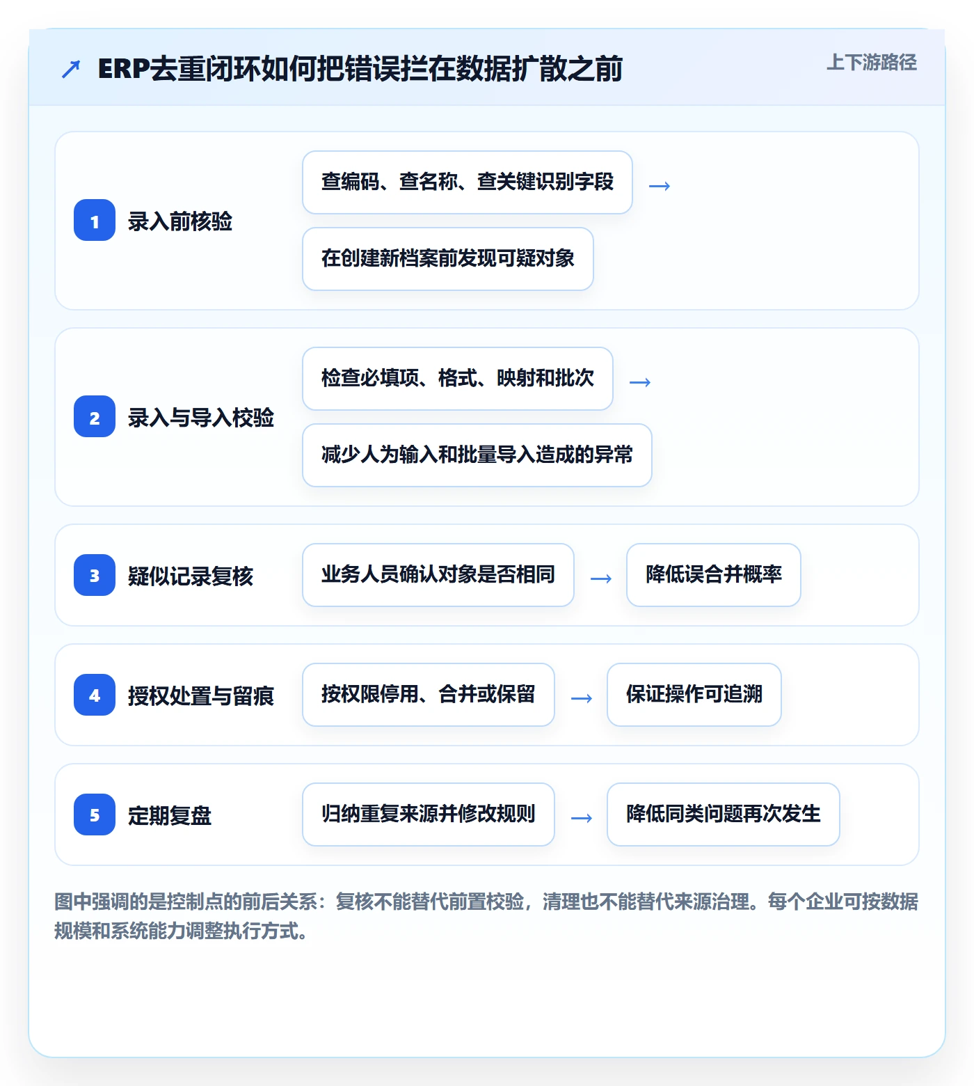erp数据录入基础课：数据去重相关的日常管理一次讲透