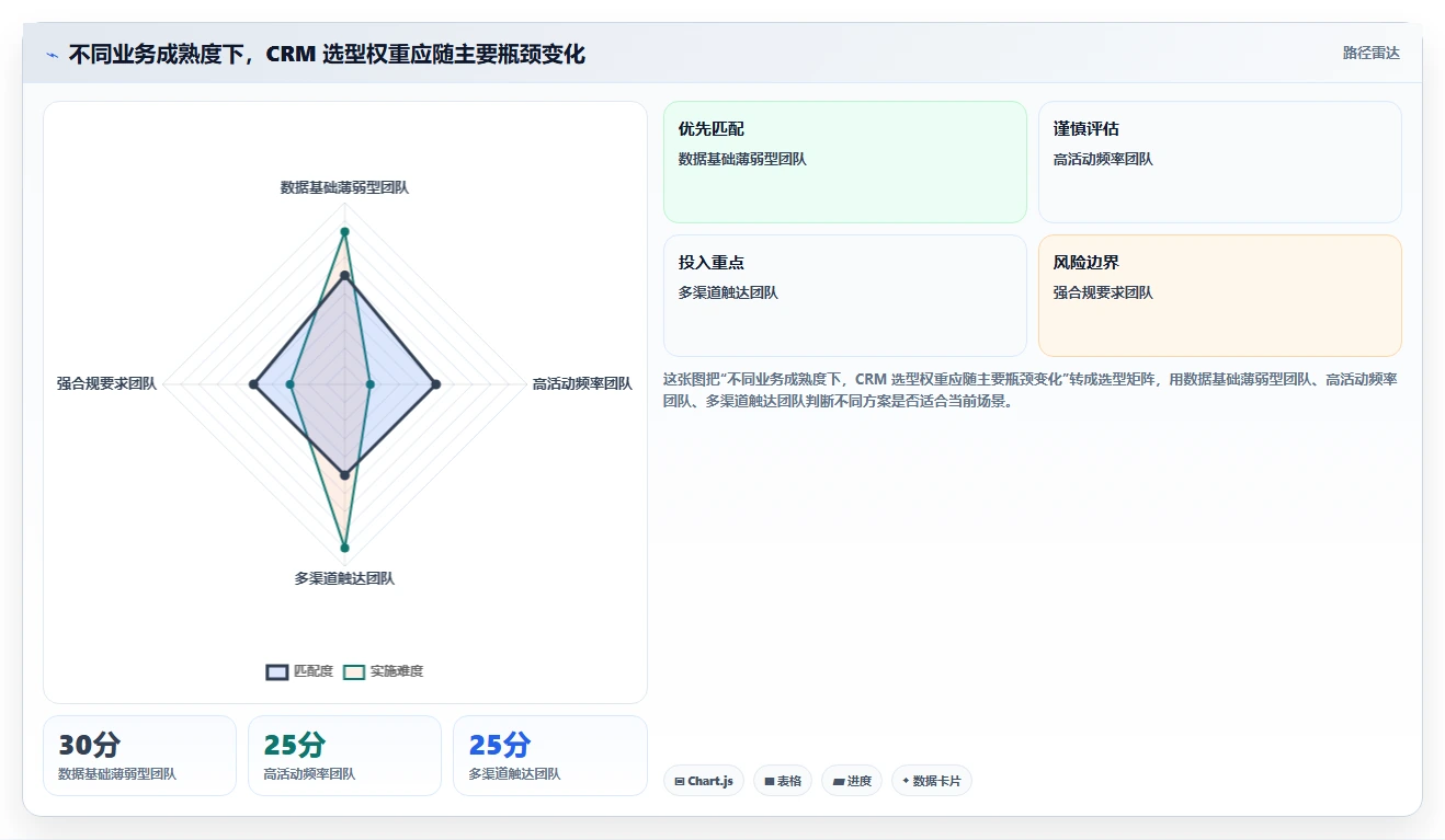 电商crm系统选择标准：自动营销维度如何评估效率提升